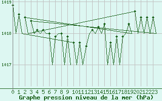 Courbe de la pression atmosphrique pour Bremen