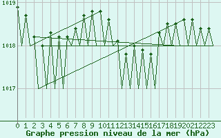 Courbe de la pression atmosphrique pour Holzdorf