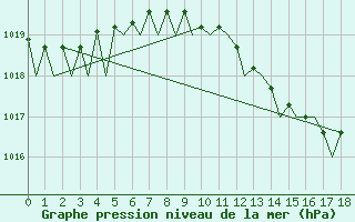 Courbe de la pression atmosphrique pour Noervenich