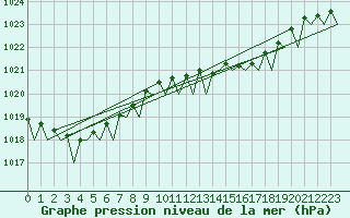 Courbe de la pression atmosphrique pour Vlieland
