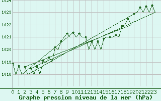 Courbe de la pression atmosphrique pour Palma De Mallorca / Son San Juan