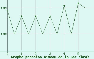 Courbe de la pression atmosphrique pour Noervenich