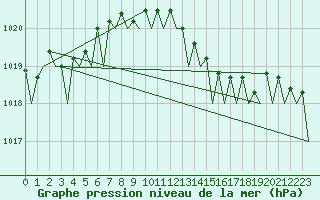 Courbe de la pression atmosphrique pour Volkel