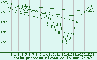 Courbe de la pression atmosphrique pour Ingolstadt