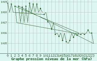 Courbe de la pression atmosphrique pour Praha Kbely