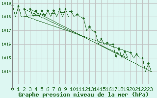 Courbe de la pression atmosphrique pour Bremen