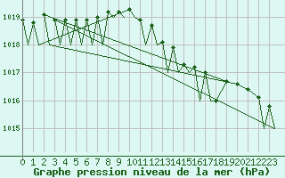 Courbe de la pression atmosphrique pour Platform Awg-1 Sea
