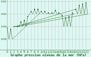 Courbe de la pression atmosphrique pour Hamburg-Fuhlsbuettel
