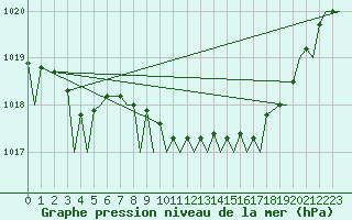Courbe de la pression atmosphrique pour Brize Norton