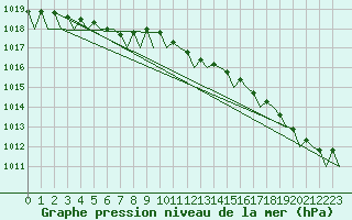 Courbe de la pression atmosphrique pour Platform F16-a Sea
