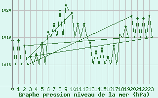Courbe de la pression atmosphrique pour Bonn (All)