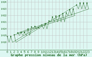 Courbe de la pression atmosphrique pour Cork Airport