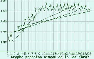 Courbe de la pression atmosphrique pour Umea Flygplats