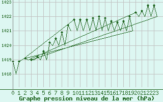 Courbe de la pression atmosphrique pour Maastricht / Zuid Limburg (PB)