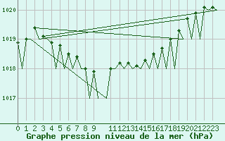 Courbe de la pression atmosphrique pour Trondheim / Vaernes