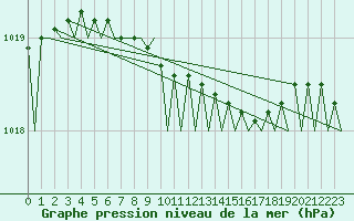 Courbe de la pression atmosphrique pour Kristiansund / Kvernberget