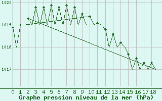 Courbe de la pression atmosphrique pour Alesund / Vigra