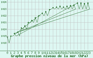 Courbe de la pression atmosphrique pour Platform J6-a Sea