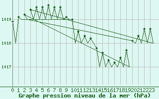 Courbe de la pression atmosphrique pour Molde / Aro