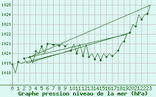 Courbe de la pression atmosphrique pour Locarno-Magadino