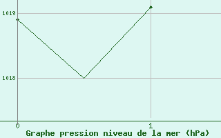 Courbe de la pression atmosphrique pour Gilze-Rijen