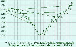 Courbe de la pression atmosphrique pour Bardufoss