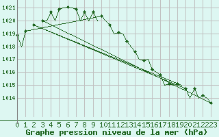 Courbe de la pression atmosphrique pour Tromso / Langnes