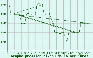 Courbe de la pression atmosphrique pour Oran / Es Senia