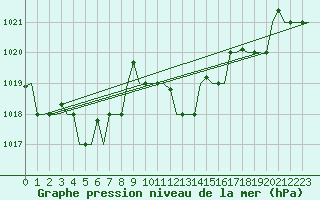 Courbe de la pression atmosphrique pour Bergamo / Orio Al Serio