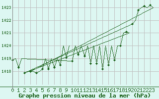 Courbe de la pression atmosphrique pour Pamplona (Esp)