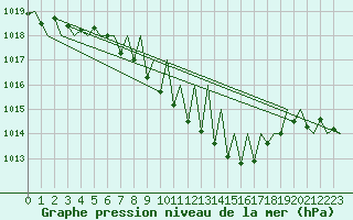 Courbe de la pression atmosphrique pour Niederstetten
