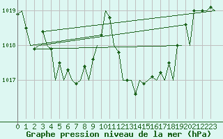 Courbe de la pression atmosphrique pour Bilbao (Esp)