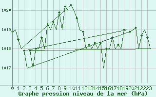Courbe de la pression atmosphrique pour Lampedusa
