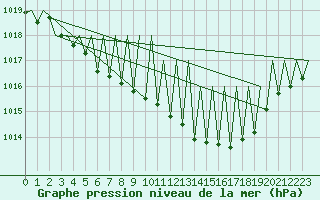 Courbe de la pression atmosphrique pour Niederstetten