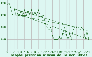Courbe de la pression atmosphrique pour Frankfort (All)