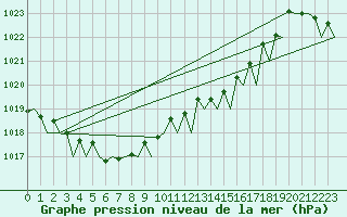 Courbe de la pression atmosphrique pour Rotterdam Airport Zestienhoven