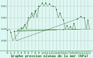 Courbe de la pression atmosphrique pour Palermo / Punta Raisi