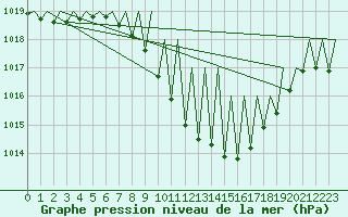 Courbe de la pression atmosphrique pour Genve (Sw)