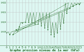 Courbe de la pression atmosphrique pour Graz-Thalerhof-Flughafen