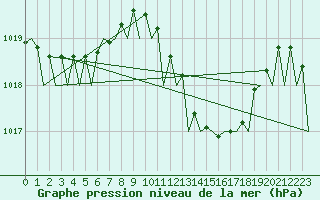 Courbe de la pression atmosphrique pour Barcelona / Aeropuerto