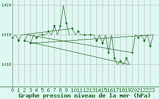 Courbe de la pression atmosphrique pour Menorca / Mahon