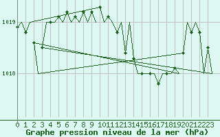 Courbe de la pression atmosphrique pour Menorca / Mahon