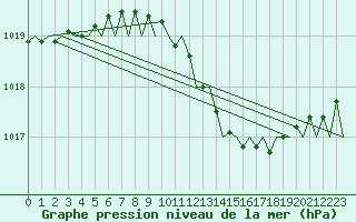 Courbe de la pression atmosphrique pour Wunstorf