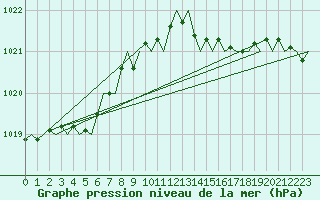 Courbe de la pression atmosphrique pour Belfast / Aldergrove Airport