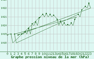 Courbe de la pression atmosphrique pour Malaga / Aeropuerto