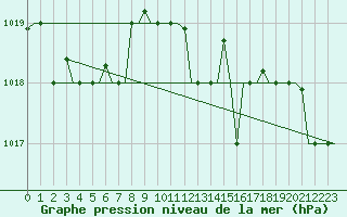 Courbe de la pression atmosphrique pour Falconara