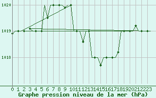 Courbe de la pression atmosphrique pour Zagreb / Pleso