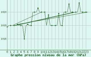 Courbe de la pression atmosphrique pour Zadar / Zemunik