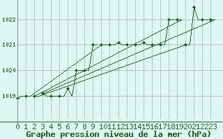 Courbe de la pression atmosphrique pour Kerkyra Airport