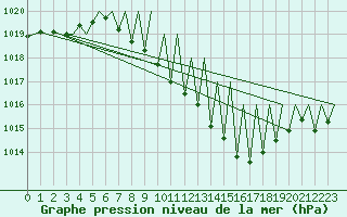 Courbe de la pression atmosphrique pour Genve (Sw)